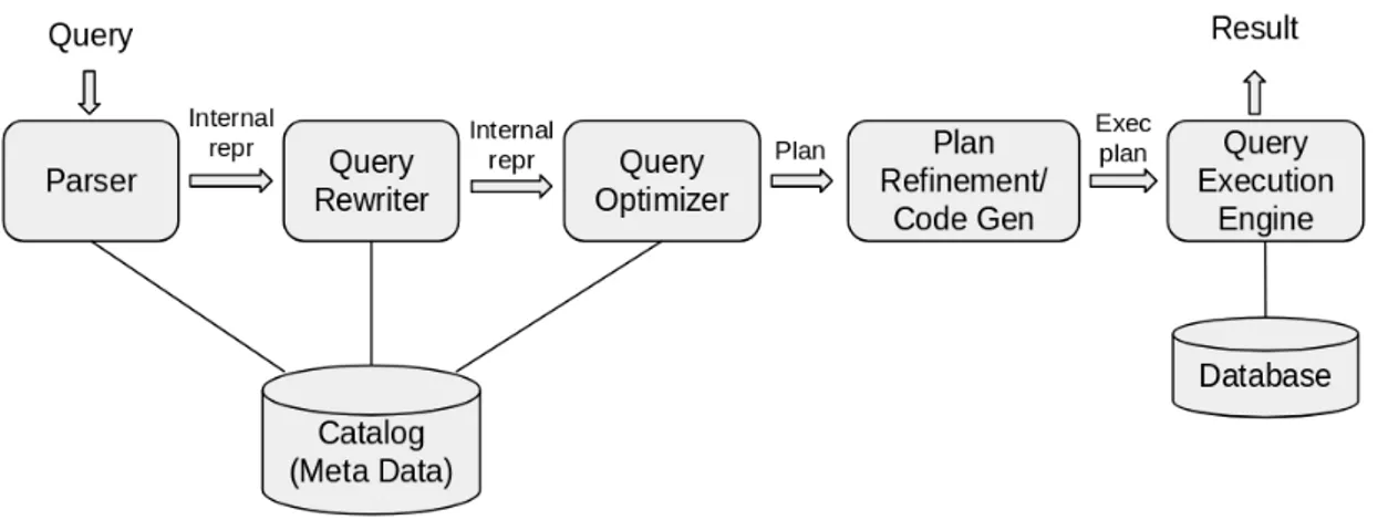Figure 2.2 – Query Processing Components