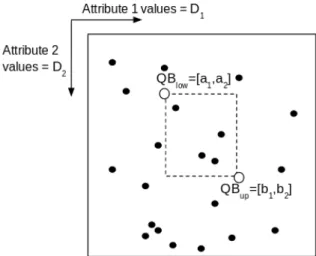 Figure 2.3 – Range query Figure 2.4 – Multi-dimensional range query