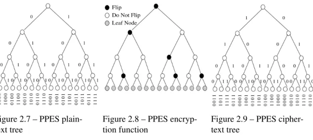Figure 2.7 – PPES plain- plain-text tree