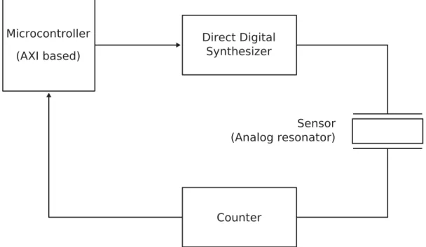 Figure 1.15 – Architecture numérique retenue pour les capteurs vibrants de l’Onera (les