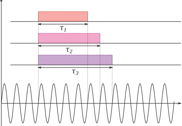 Figure 2.5 – Différents intervalles de mesure à l’aide des mêmes données issues du mar- mar-quage temporel