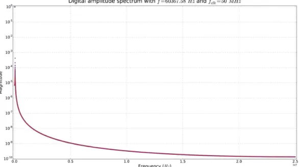 Figure 2.14 – Spectres de sorties de deux DDS qui ne diffèrent que par leur nombre de bits sur l’accumulateur de phase