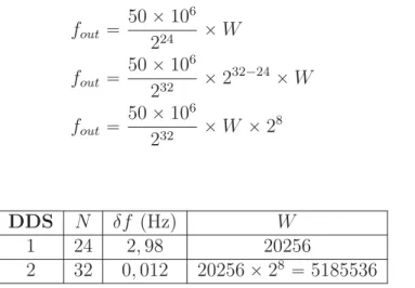 Table 2.4 – Formation d’un signal à la même fréquence à partir de deux DDS différentes