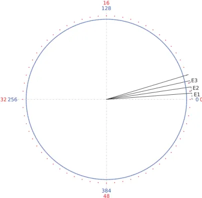 Figure 2.16 – Représentation de l’erreur de phase sur le cercle de phase