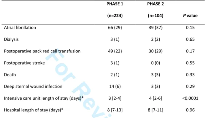 Table 3. Complications within 30 days after surgery in the PHASE 1 and PHASE 2 of the study