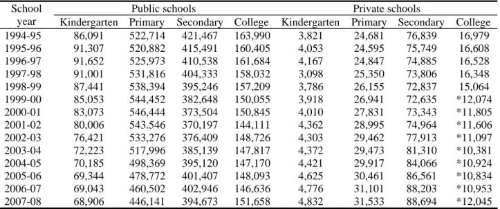 Table 5: Student enrollment in Québec’s public and private schools, by schooling level, and by school  year, 1994-1995 to 2007-2008 