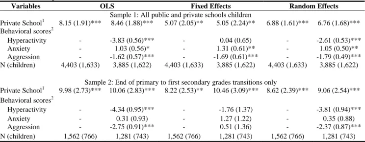 Table 9: Estimated Effects of Private Schools on Children's Math Percentile Rank Score, 7- to 15-year-olds  children from cycles 1 to 6 of the NLSCY 