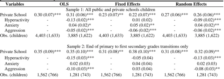 Table 10: Estimated Effects of Private Schools on Children's Math Standard Deviation Score, 7- to 15- 15-year-olds children from cycles 1 to 6 of the NLSCY 