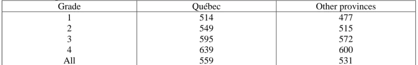 Table A4: Standardized math scores of high school students in public schools by grade in Québec and  in the other provinces 
