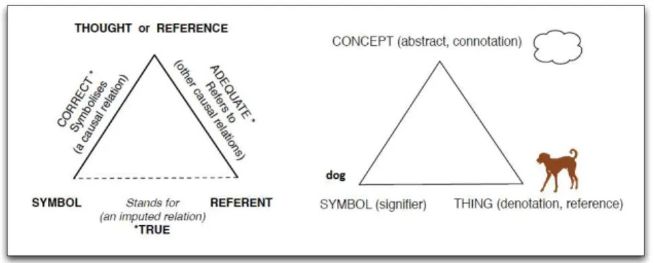 Figure 2.1 – The triangle of reference