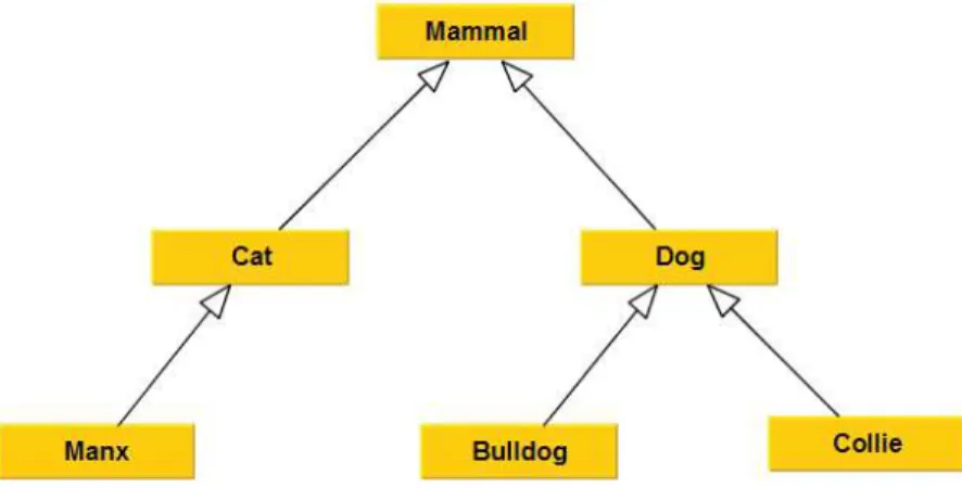 Figure 2.2 – An example of taxonomy “Animals”