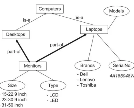 Figure 2.4 – An example of ontology “Computers”