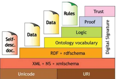 Figure 2.5 – Architecture of the Semantic Web
