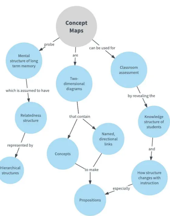 Figure 2.10 – An example of concept map