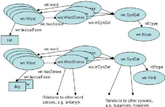 Figure 5.2 – WordNet in RDFS and OWL