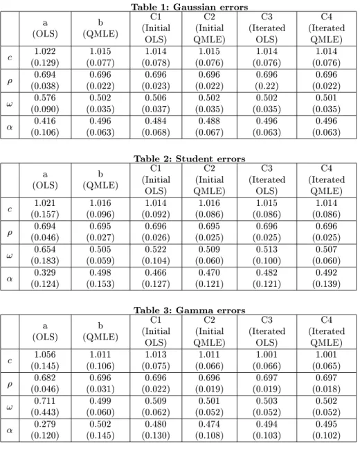 Table 1: Gaussian errors (OLS)a b (QMLE) C1 (Initial OLS) (InitialC2 QMLE) (IteratedC3OLS) (IteratedC4QMLE) c 1 : 022 (0 : 129) 1 : 015(0: 077) 1 : 014(0: 078) 1 : 015(0: 076) 1 : 014(0: 076) 1 : 014(0: 076)  0 : 694 (0 : 038) 0 : 696(0: 022) 0 : 696(0: 02