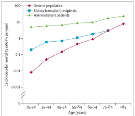 Figure 1 : Taux de mortalité cardiovasculaire en fonction de l’âge  chez  les  patients  dialysés  (courbe  verte),  transplantés  (courbe  bleue) et de la population générale (courbe rouge)