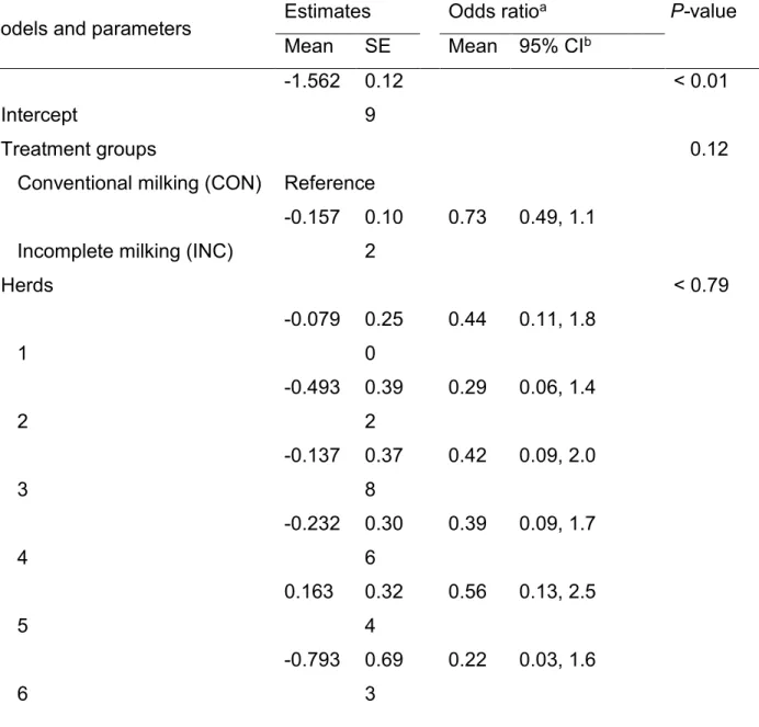 Table  VIII.  Unconditional  estimates  of  association  between  milking  protocol  and  odds of losing ≥ 0.75 point of body condition during the first seven weeks of lactation