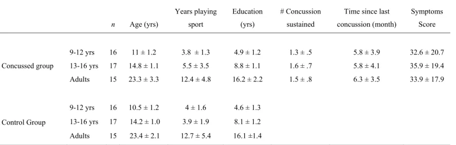 Table 1 Demographic profile of the participants  Participants n Age (yrs) Years playing sport Education (yrs) # Concussion sustained