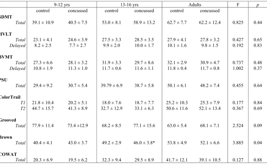 Table 2 Performance on neuropsychological tests in children, adolescents and adults across groups (concussed and control  groups) 