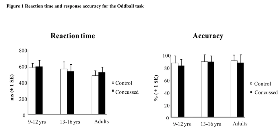 Figure 1 Reaction time and response accuracy for the Oddball task  0 200400600800 Adultsms (±1 SE) Reaction time Control Concussed 9-12 yrs 13-16 yrs 0 20406080 100 Adults% ( ±1 SE) Accuracy 9-12 yrs 13-16 yrs Control Concussed