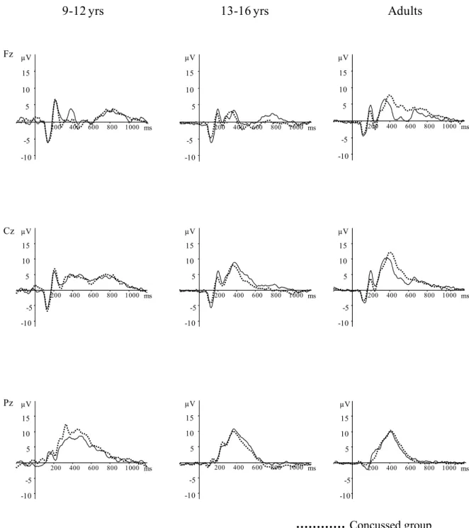 Figure 3 ERP waveforms in response to infrequent non-target stimulus (P3a) in  children, adolescents and adults 