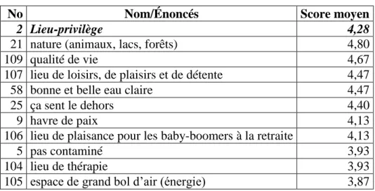 Tableau 5 Caractéristiques de la grappe 2 produite par les citoyens  