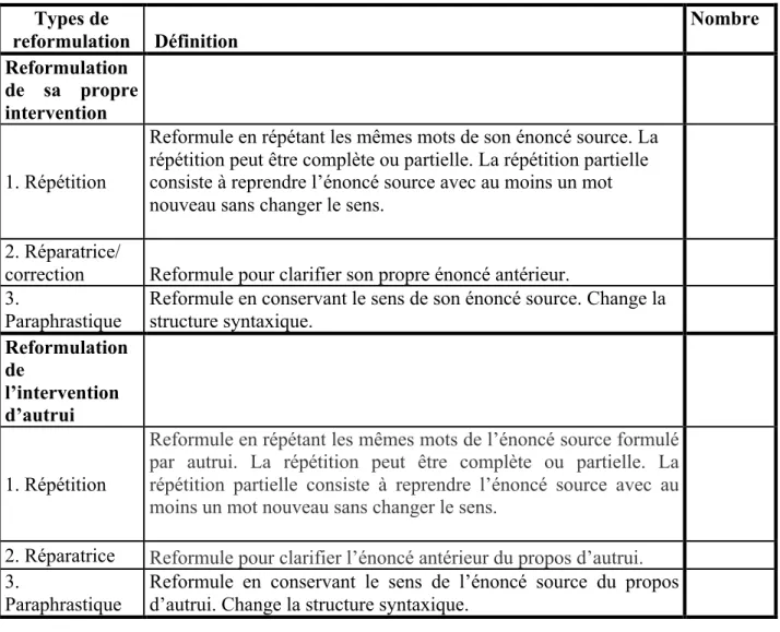 Tableau 6 : La grille de classification des reformulations  Types de  reformulation   Définition  Nombre  Reformulation  de  sa  propre  intervention      1