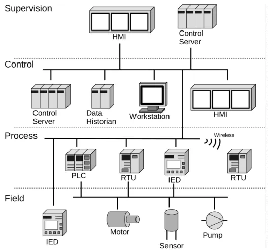 Figure 2.1: Industrial Network Architecture