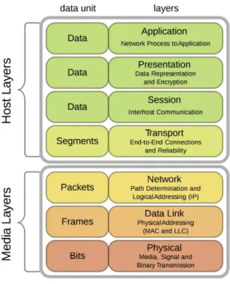 Figure 2.3: OSI Model