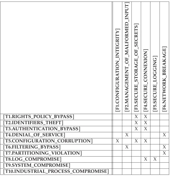 Table 2.7: Security features coverage over identified threats