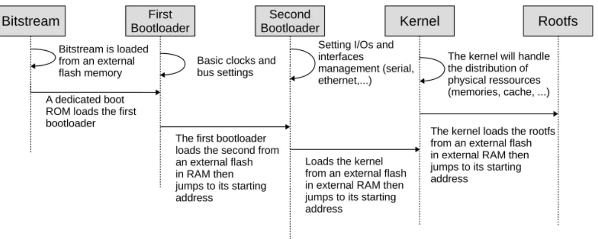 Figure 3.1: Boot chain of a FPGA based System on Chip