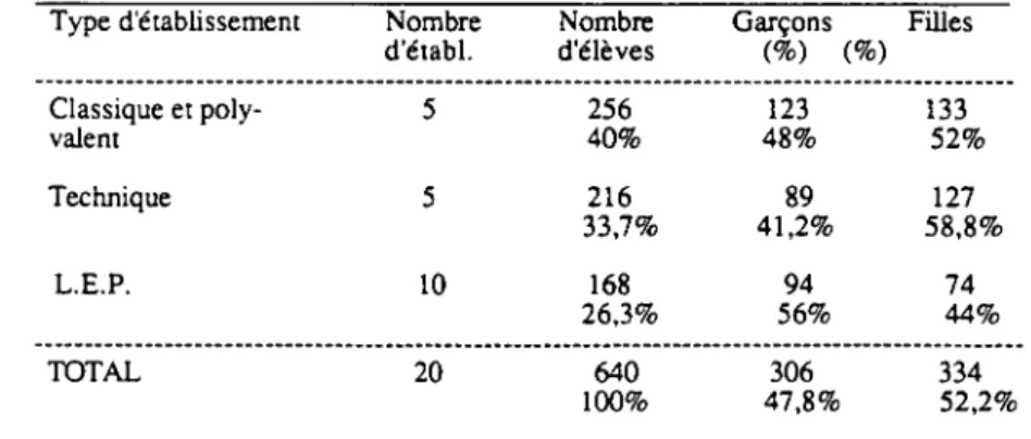 Tableau n ° 1 : présentation de la population