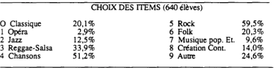 Tableau n ° 2 CHOIX DES ITEMS (640 élèves)