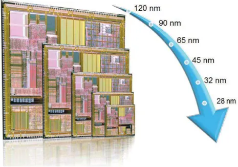 Figure 1.1: Effects of scaling with successive technology nodes 