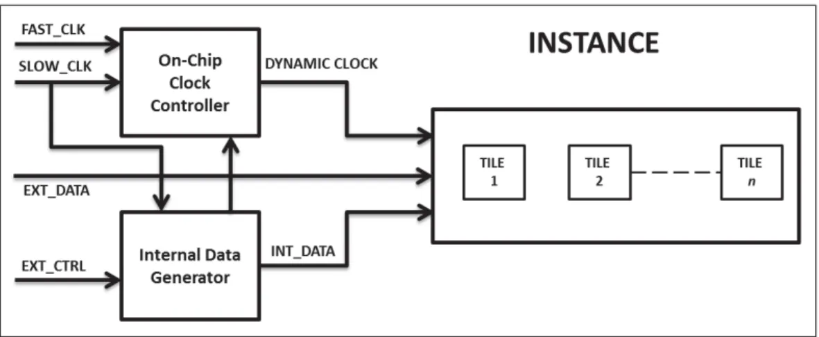 Figure 2.2: Illustration of instance interfacing with controlling circuitry   For  having  a  large  population  of  tiles  to  help  in  better  understanding  the  properties of fabricated devices while maintaining ease of design, each tile is replicated