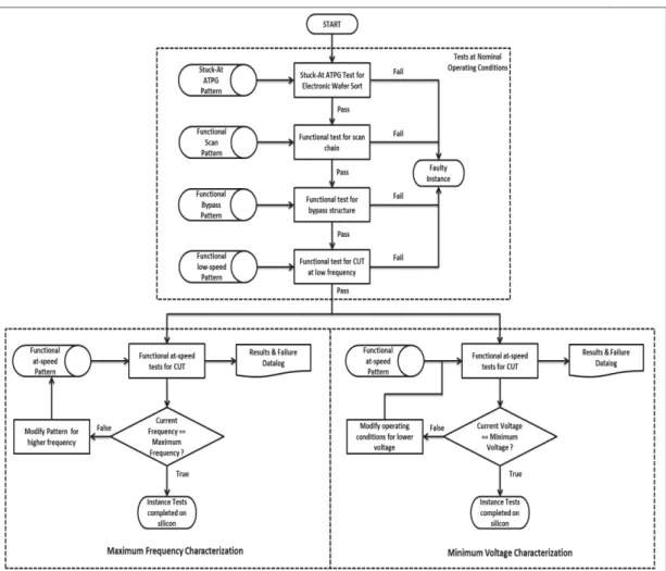 Figure 2.8: Test Flowchart 