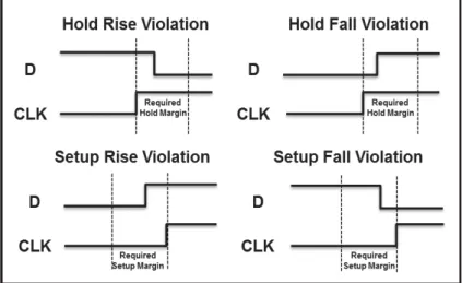 Figure 3.3: Timing Diagrams for Hold Rise/Fall and Setup Rise/Fall violations 