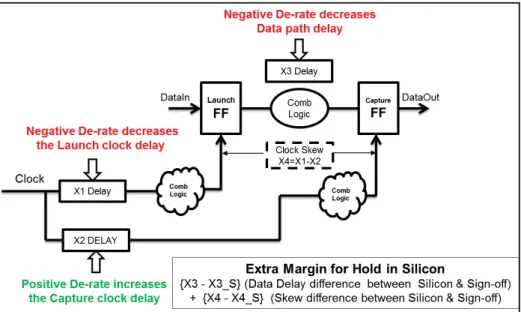 Figure 3.5: Clock Data De-rate: Extra Margin for Hold in Silicon 