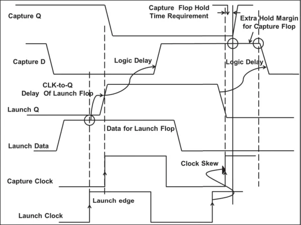 Figure 3.8: Setup Extra Margin Waveforms for Capture  