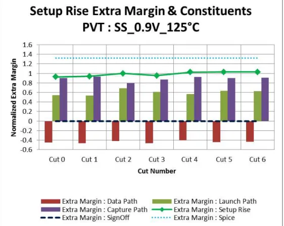 Figure 3.11: Normalized Setup Rise Extra Margin on Silicon depicting Within Die  Variations &amp; constituent components  