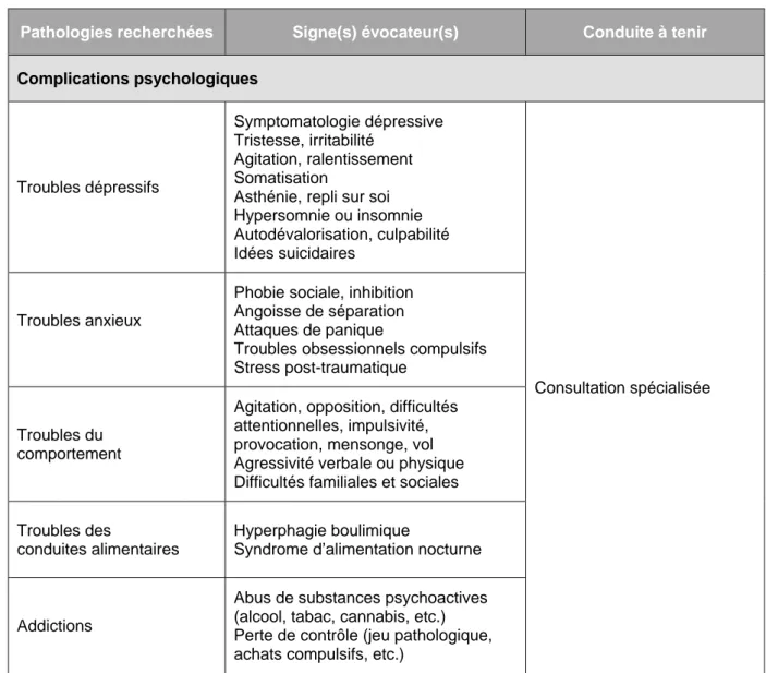 Tableau  3 :  Complications  et  comorbidités,  conduite  à  tenir  et  indications  d’examens  complémentaires (HAS, 2011). 
