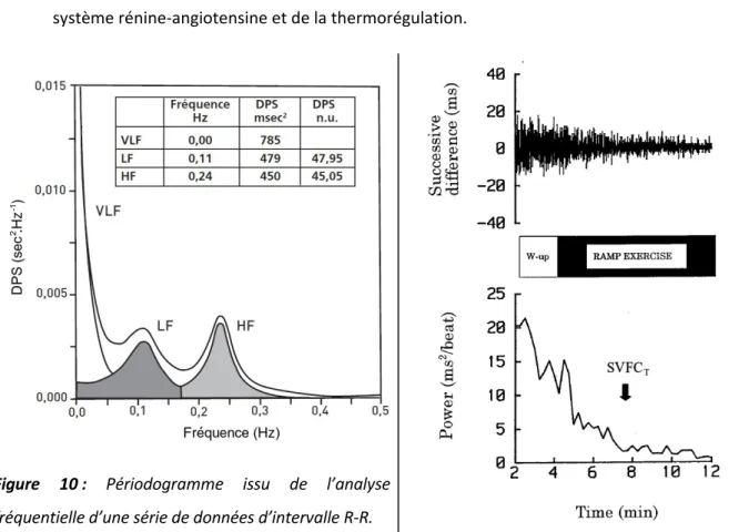 Figure  11 : Analyse temporelle de la VFC au  cours  d’un exercice incrémenté.  Adaptée de  Shibata et al. (2002).