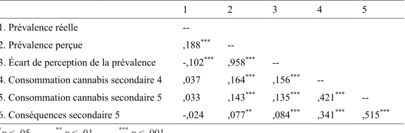 Tableau II. Coefficients de corrélations entre les variables de prévalence, de consommation  et de conséquences 