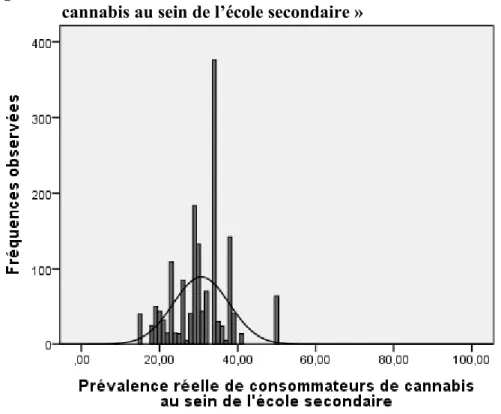 Figure  3.  Distribution  de  la  variable  « Prévalence  réelle  de  consommateurs  de  cannabis au sein de l’école secondaire »