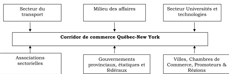 Graphique 2 Les partenaires engagés dans le  développement du corridor Québec-New York 19