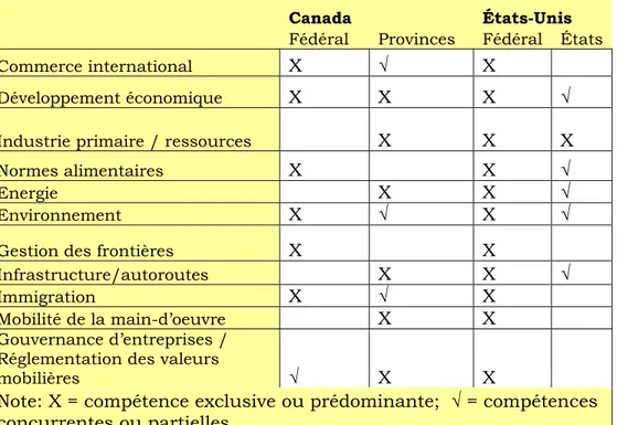Tableau 3  Chevauchement et conflits de juridictions: compétences  effectives touchant des problématiques transfrontalières  22