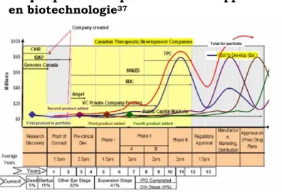 Graphique 1 : Les phases du développement  en biotechnologie 37