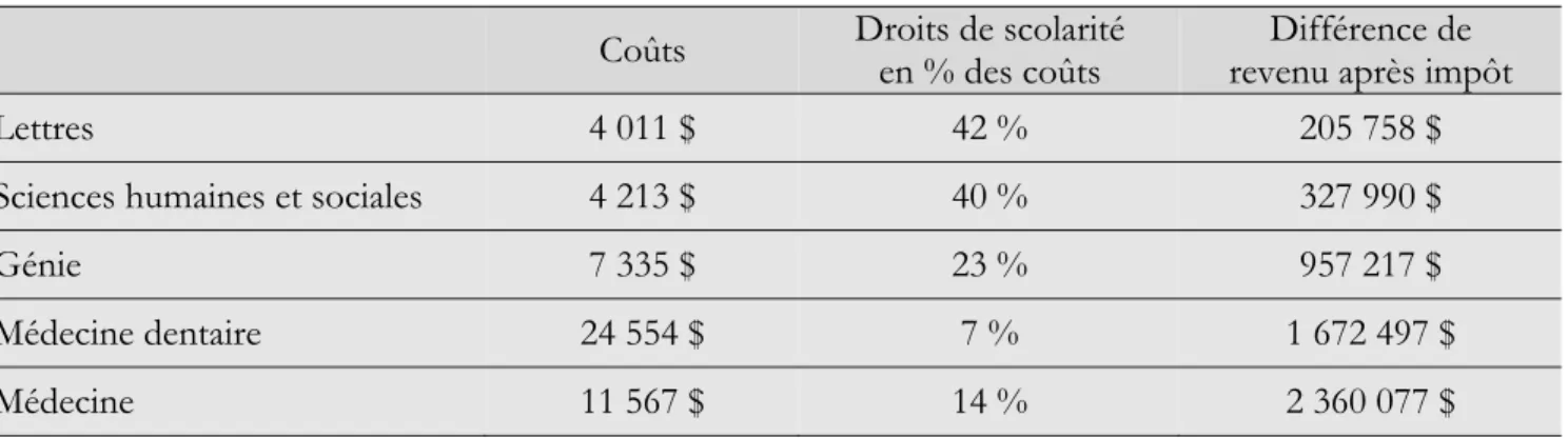 Tableau 5  Coûts et revenus selon les secteurs disciplinaires  Coûts  Droits de scolarité 