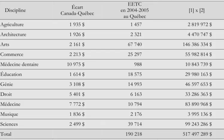 Tableau 7  Revenu supplémentaire découlant de l'ajustement  